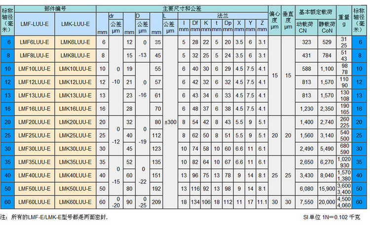 圓法蘭直線軸承LMF30UU加長(zhǎng)型具體參數(shù)